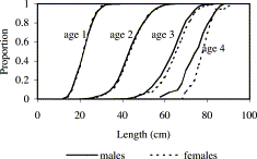 Standardized cumulative length distributions of male and female cod at ages 1–4.