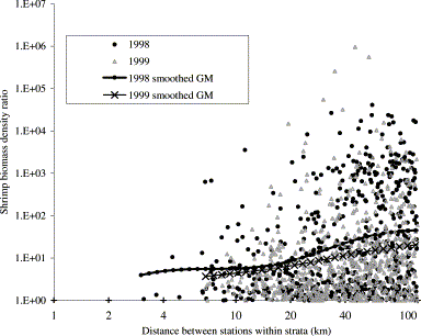 Biomass density ratio vs. distance between stations, within strata, in the West Greenland shrimp survey.