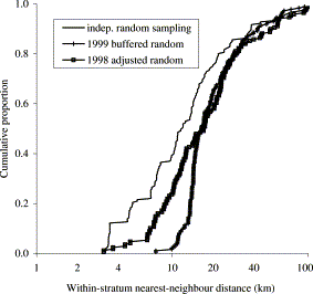 Cumulative distribution of nearest-neighbour distances within strata in the West Greenland shrimp survey in 1998 (manually adjusted random sampling) and in the 1999 design (buffered sampling) compared with completely random sampling.