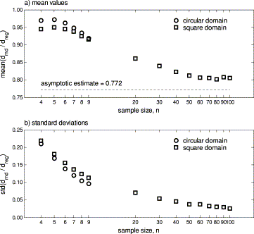 The mean of the estimated distribution of the minimum distance through n random points divided by minimum distance based on n regular points (a) and the estimated standard deviation of the distribution (b) for a square and a circle vs. sample size, n. The exact minimum is calculated for n<10, and minimum distances were estimated by simulated annealing for n>10. The asymptotic estimate is based on bias estimates of the simulated annealing procedure.