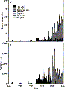 (a) Number of samples and (b) number of eels analysed by year and gear type.