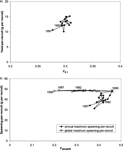 Relationship between (a) F0.1 and yield-per-recruit, and (b) F35%SPR and spawning-per-recruit for herring in ICES subdivision 30. The first and the last years of the series, as well as the year of overlapping estimates, are indicated. The asterisk in panel (b) indicates an overlap in annual and global maxSPR estimates.