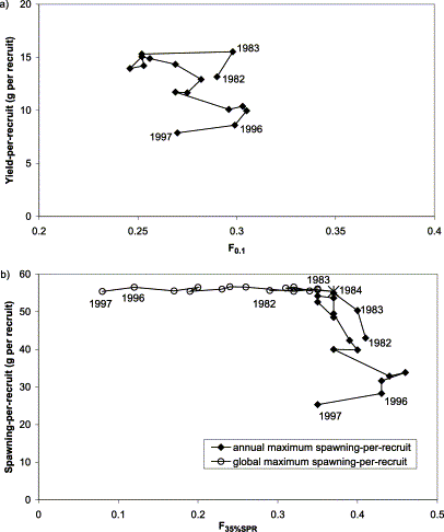 Relationship between (a) F0.1 and yield-per-recruit, and (b) F35%SPR and spawning-per-recruit for herring in ICES subdivision 32. The first and the last 2 years of the series, as well as the year of overlapping estimates, are indicated. The asterisk in panel (b) indicates an overlap in annual and global maxSPR estimates.