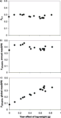 Biological reference points for herring in ICES subdivision 32 as a function of growth rate (a) F0.1; (b) F35%SPR, using annual maxSPR; (c) F35%SPR, using global maxSPR.