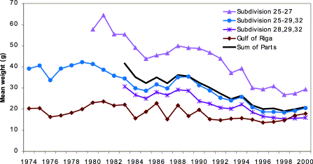 Mean weight (in the stock) of Baltic herring in the years 1974–2000 using trial assessment units (redrawn from Figure 11.6.1 of ICES, 2001b).