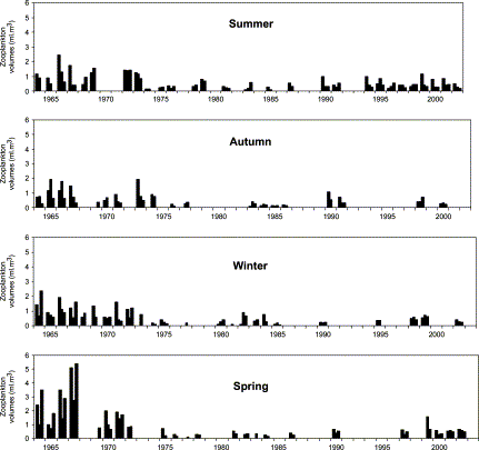 Zooplankton mean volumes collected during four seasons along the Peruvian coast. Each bar represents one cruise.