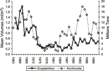 Mean annual zooplankton volumes and Peruvian anchoveta biomass from 1963 to 2001. Zooplankton values of 1979, 1988, and 1989 were interpolated with a 5-year moving average.