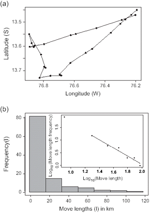 (a) A fishing trip trajectory (black dots correspond to VMS positions), and (b) a move-length frequency distribution of the same vessel in April 2000 (histogram for 9 trips corresponding to 113 moves), with inset a log-log scale plot plus fitted regression line (μ = 2.01, r2 = 0.96, p < 0.001).