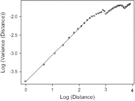 Napierian log-log transformation of the semi-variogram of the anchovy distribution for the survey October/November 2000 (x-axis corresponds to the distance between pairs of points for which variance is computed; slope-derived D = 1.639, r2 > 0.999).