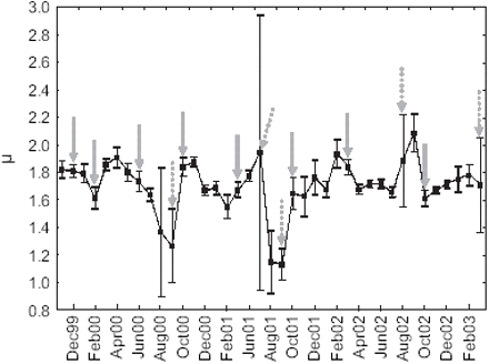 Time-series of estimated μ by month (black squares: means; vertical bars: 0.95 confidence intervals; grey arrows indicate acoustic survey dates, dashed when corresponding to a period of fishing closure).