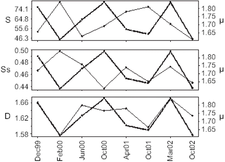 Time-series comparisons between the sinuosity of vessel trajectories (μ, dashed line) and (a) anchovy spatial extent (S), (b) spatial concentration (Ss), and (c) fractal dimension (D).