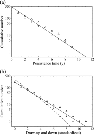 Persistent decreases and increases in the population time-series (data from ICES–ACFM Documents of 2005). (a) Complementary CDFs of persistence time (semi-logarithmic scale plot), triangles indicating draw-downs and plus signs draw-ups, and the line depicting the exponential fit to Equation (14), if the draw-downs and -ups are symmetrical. (b) The number of times a given level of draw-downs (triangles) and draw-ups (plus signs) are observed, i.e. complementary CDFs of persistent moves (absolute values) in units of standard deviation, |u|/σr, in a semi-logarithmic scale plot. Here, the solid line shows the symmetrical fit to the exponential CDF [Equation (15)], and the dashed line is the numerical integration of Equation (17) with Equation (12).