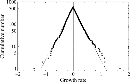 Mixing Gaussian distributions yields an exponential. The number of times a given level of population growth rate is observed is plotted on a semi-logarithmic scale against unstandardized rates in the combined time-series across the 27 stocks (data from ICES–ACFM Documents of 2005). The dashed line shows the symmetrical fit to Equation (18).