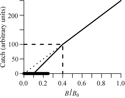 The harvest control rule (solid curve) used by the Pacific Fishery Management Council for stocks not designated as overfished (the solid bar indicates the range of stock sizes corresponding to being in an overfished state). Catch is reduced faster than linearly if a stock is assessed to be below the target biomass of 40% of the averaged unfished biomass (0.4B0). Catch limits are not necessarily set to zero if a stock is depleted below 0.1B0; rather, a rebuilding plan is mandated to be developed for stocks depleted below 0.25B0.