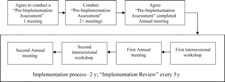 Conceptual overview of the procedure adopted by the IWC to facilitate implementation of the RMP (see IWC, 2005c).