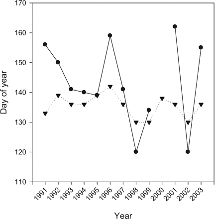 Measured (dots) and modelled (inverted triangles) day number of peak chlorophyll-a concentration at Ocean Weather Station Mike (OWSM). Note that no value was measured in 2000.