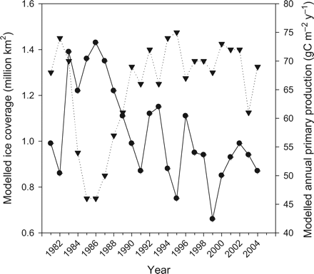 Relationship between modelled ice coverage (million km2) in March in the Greenland Sea (dots) and the modelled annual primary production (gC m−2 y−1) in Box 1 (Greenland Sea) (inverted triangles).