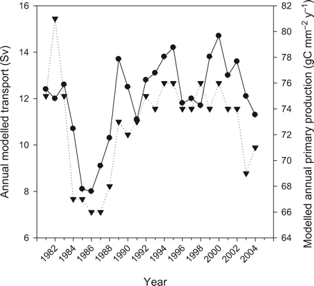 Relationship between annual modelled transport through the Fram Strait (1 Sv = 106 m3 s−1) (dots) and modelled mean annual primary production in the Nordic Seas (gC m−2 y−1) (inverted triangles).