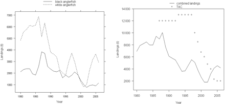 Landings by species (left) and for combined species and annual TAC (right), 1980–2006.
