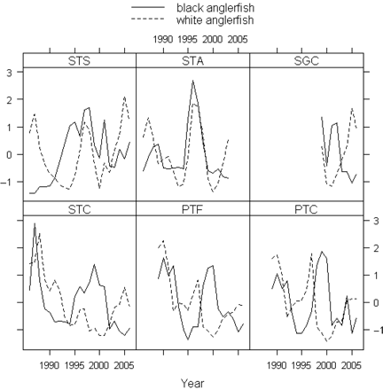 Time-series of abundance indices (standardized) by species. The codes for the time-series are defined in Table 1.