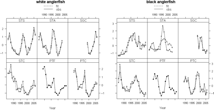 DFA model fit by species, showing observed and fitted abundance indices by time-series. The codes for the time-series are defined in Table 1.