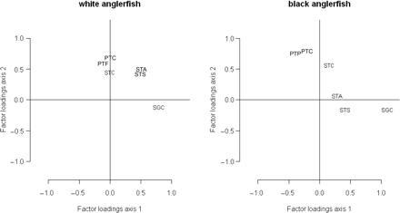 Factor loadings for the DFA model fit with two CTs by species. The codes for the time-series are defined in Table 1.