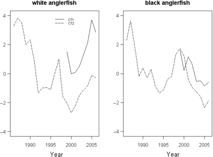 Common trends (y-axes unitless) by species. CT1, first common trend; CT2, second common trend.