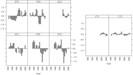 Residual plots (log-scale) by time-series of abundance indices (STS, STA, SGC, STC, PTF, and PTC) and by CTs (CT1 and CT2) for the model fit to white anglerfish.