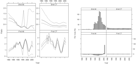 White anglerfish relative biomass and fishing mortality trajectories with 80% bias-corrected CI (left) and relative bias (right), for the period 1980–2006.