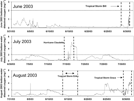 Bottom-water dissolved oxygen concentrations at 20-m water depth at station C6C (Figure 5) for June–August 2003, with the timing of tropical storms and hurricanes superimposed. The horizontal dotted line at 2 mg l−1 represents the operational definition of hypoxia. The vertical dashed lines delimit the temporal extent of various tropical storms and hurricanes. Source: NNR, LUMCON.