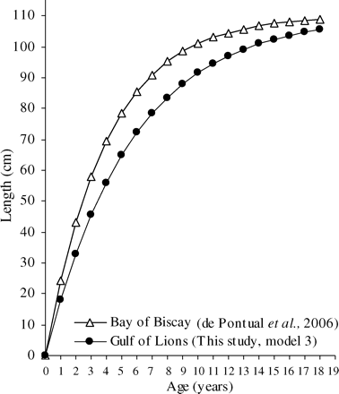 Comparison of von Bertalanffy growth models in the Bay of Biscay (L∞ = 110; k = 0.25 year−1; n = 15) and the Gulf of Lions (L∞ = 110; k = 0.178 year−1; n = 200) fitted from recapture data for both sexes combined.