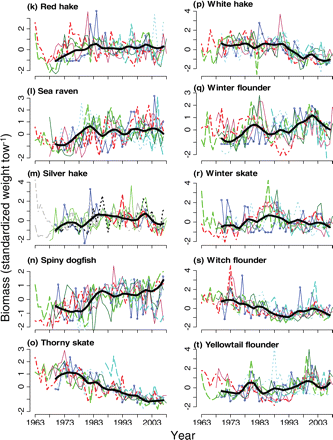 Trends in relative biomass after log-transformation and standardization for seven contiguous surveys. The bold black line is the overall smoothed loess curve of WSS, BOF, GOM-autumn, and GB-autumn surveys together (continued over).