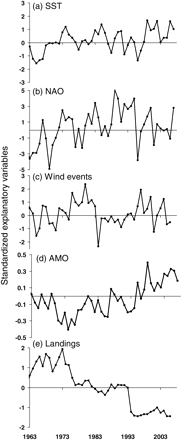 Standardized time-series of (a) ERSST, (b) NAO, (c) wind events, (d) AMO, and (e) total landings, used as explanatory variables in MAFA and DFA. Note the different units on the y-axis.