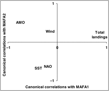 Loadings of the original explanatory variables on the resultant MAFA variables. The x-axis corresponds to canonical correlations on the first MAFA axis (MAFA1), and the y-axis to canonical correlations with the second MAFA (MAFA2).