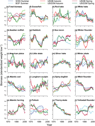 Fitted curves for each of the six survey time-series using factors and explanatory variables identified for each species in the DFA.