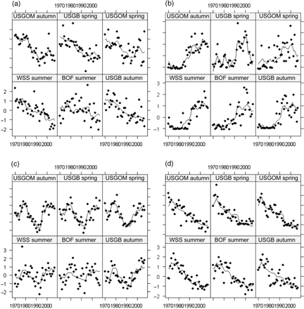 Model fits for each survey time-series for four strongly coherent species: (a) Atlantic cod, (b) Atlantic herring, (c) haddock, and (d) thorny skate, as identified and modelled with DFA. Individual points represent the annual observations, and the modelled trend predicted by DFA is illustrated by the solid line.