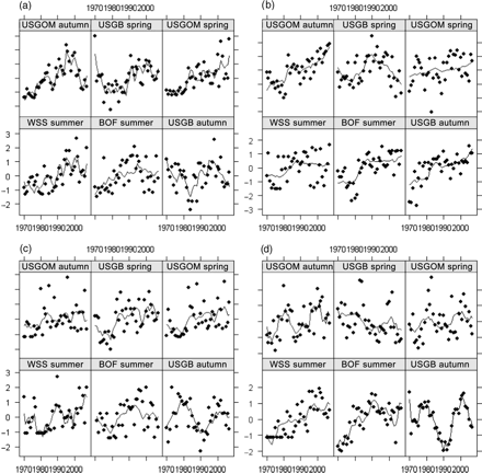 Model fits for each survey time-series for four non-coherent species: (a) longhorn sculpin, (b) spiny dogfish, (c) little skate, and (d) winter flounder, as identified and modelled with DFA. Individual points represent the annual observations, and the modelled trend predicted by DFA is illustrated by the solid line.