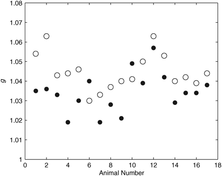 Mean values of g for gravid (open circles) P. pugio and immediately after eggs were removed (filled circles; n = 17). There was a significant decrease in g after the eggs were removed (t-test, p < 0.001).
