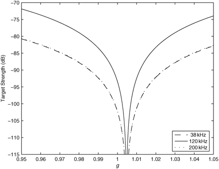 The TS of a 3.5-cm long animal at frequencies of 38, 120, and 200 kHz decreases as g approaches unity. The TS values for 120 and 200 kHz are very similar, so the lines overlap. The TS was calculated using Equation (7) from Stanton and Chu (2000). The sound-speed contrast (h) value used was the mean value calculated for P. pugio (0.9953).