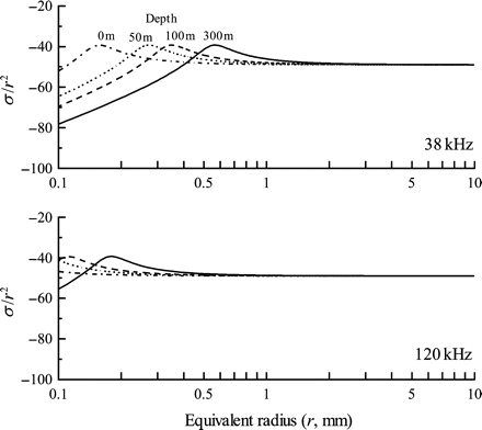 Normalized acoustic backscatter cross section σ/r2 at depths of 0, 50, 100, and 300 m computed by Love (1978) as functions of r at 38 kHz (top panel) and 120 kHz (lower panel).