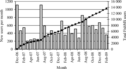 Monthly number of new (grey bars) and total (black squares) number of users of the FishMS service between December 2006 and February 2009.