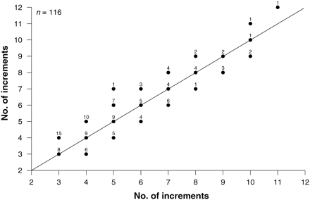 Relationship between counts of assumed annual growth increments from two readers reading a random 25% subsample of the 461 longtail tuna otoliths used for age determination. Sample size for each combination of annuli counts is shown above each point. The solid diagonal line denotes complete agreement of counts between the two readers.