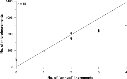Relationship between number of daily increments (microincrements) and assumed annual increments in the same fish.