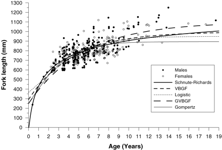 Length-at-age plot for male and female longtail tuna showing the fits of five growth models for sexes combined.