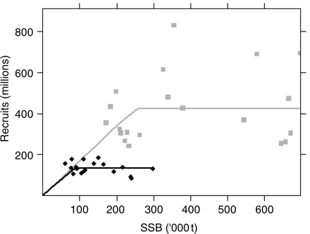 Segmented regression for SSB–R relationships corresponding to high (grey line) and low recruitment (black line) regimes, using ICES data from the years 1966–1987 (squares) and 1988–2007 (black diamonds), respectively, with inflection points set at 250 000 and 85 000 t SSB, respectively.