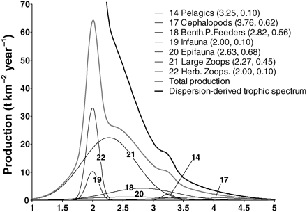 Construction of trophic spectra using the dispersion-based method for the eastern Bering Sea foodweb (NRC, 2003). Trophic spectra for production are built as the sum of productions of all 22 functional groups normally distributed with mean and variance equal to the TL and the OI of the group (in parenthesis), respectively. Only the seven major contributors to total production are reported for reasons of clarity.