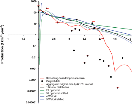 Comparison of different methods for building trophic spectra for production in the eastern Bering Sea (NRC, 2003). The smoothing-derived spectrum is compared with five alternative dispersion-based trophic spectra, each assuming different ddfs for production of consumers (i.e. normal, lognormal, lognormal shifted, Weibull, and Weibull shifted). Original data for the 22 consumer functional groups and data aggregated for the 0.1 TL interval are reported. The y-axis is log-transformed to clarity. Slopes of the alternative spectra permit the calculations of average TE for the foodweb, as listed in Table 3.