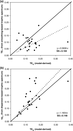 Comparison of average TE () for foodwebs estimated based on flows (model-derived ) and based on trophic spectra methods. Smoothing-based () and dispersion-based () trophic spectra are used in (a) and (b), respectively.