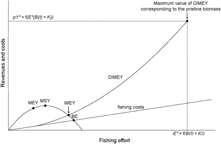 The Gordon–Schaefer equilibrium curve, traditional reference points (maximum economic yield, MEY; maximum sustainable yield, MSY; and bioeconomic equilibrium, BE), and fishing costs, as well as the proposed immediate maximum economic yield (IMEY) and the non-equilibrium short-term economic yield curve (DIMEY).