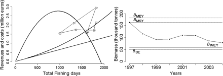 (Left) The Gordon–Schaefer equilibrium curve, fishing costs, observations (1997–2004), DIMEY curve, and IMEY for the Blanes fishery for red shrimp [r = 0.9626; K = 327.700 t; q = 4.1 × 10−4; p = €35 kg−1; c = €651 vessel−1 d−1 (Merino, 2007)]. (Right) Estimated biomass of red shrimp in Blanes and the associated biomass at traditional reference points (MSY, MEY, and BE) and IMEY.